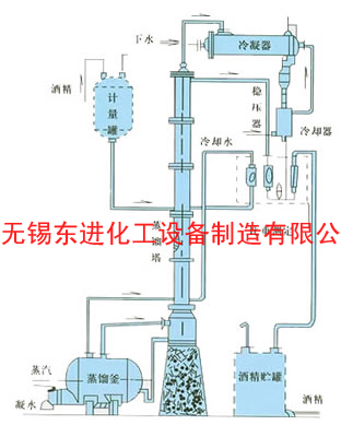 甲醇、乙醇蒸餾裝置